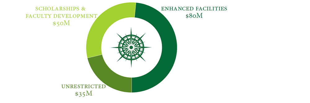 donut chart showing 3 priorities: $80M for enhanced facilities, $50M for scholarships and faculty development, $35M unrestriced